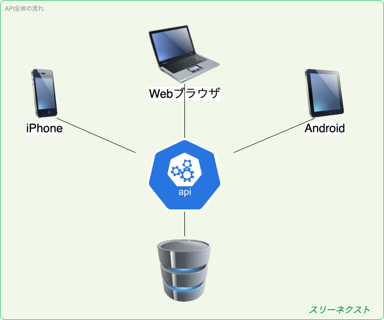 API体制